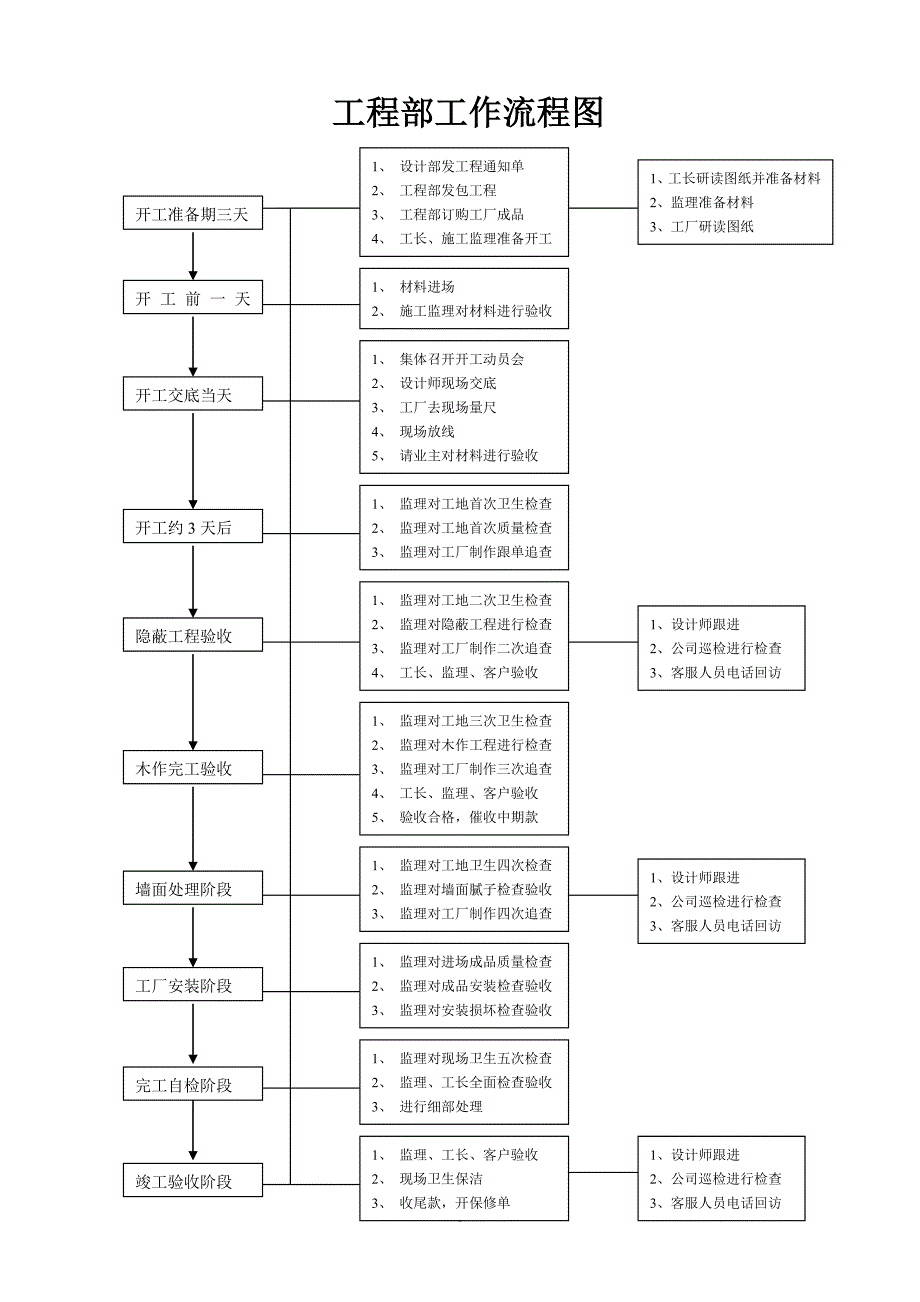 工程部工长制工作手册_第1页