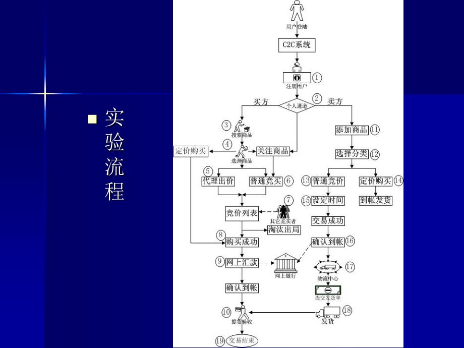 实验四    c2c交易模拟实验_第4页