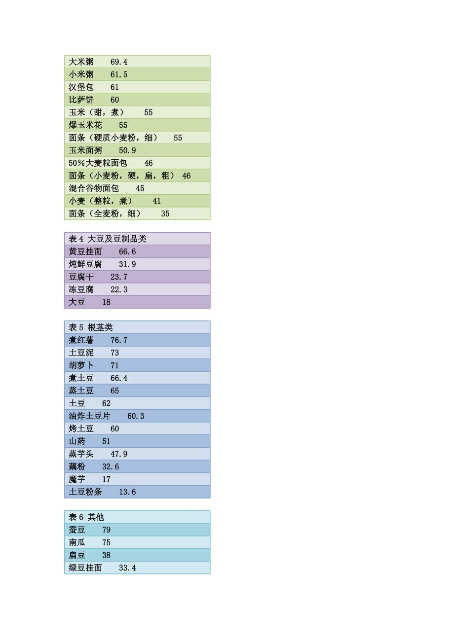 各类食物血糖生成指数表_第2页