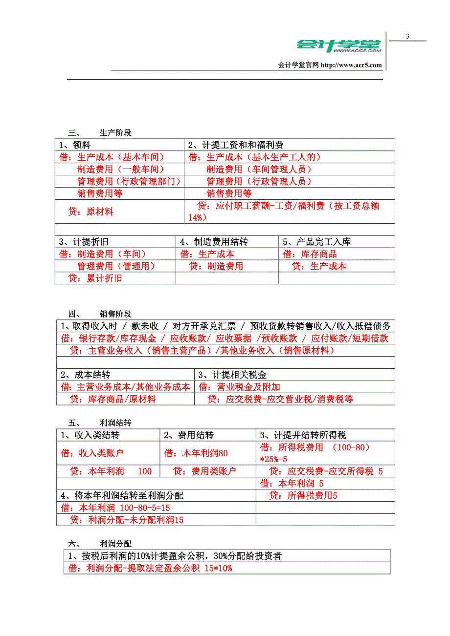 会计学堂_基础会计分录汇总大全(全)_第3页