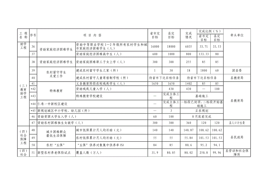 2010年1—6月全县十大民生工程进展情况统计表_第3页