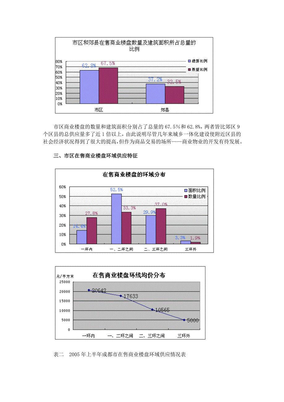 【管理精品】05上半年成都再售商业项目结构分析_第2页