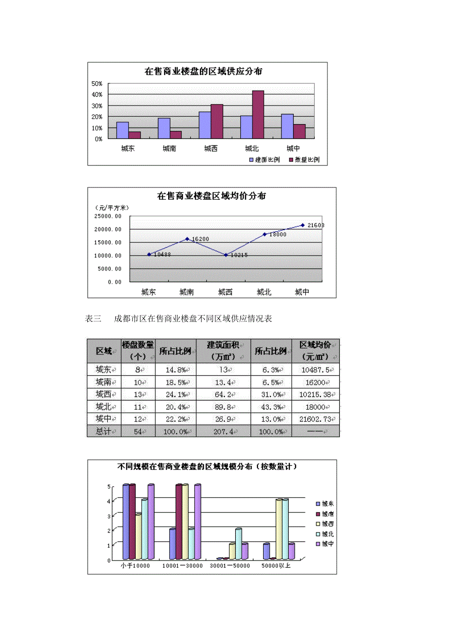 【管理精品】05上半年成都再售商业项目结构分析_第4页