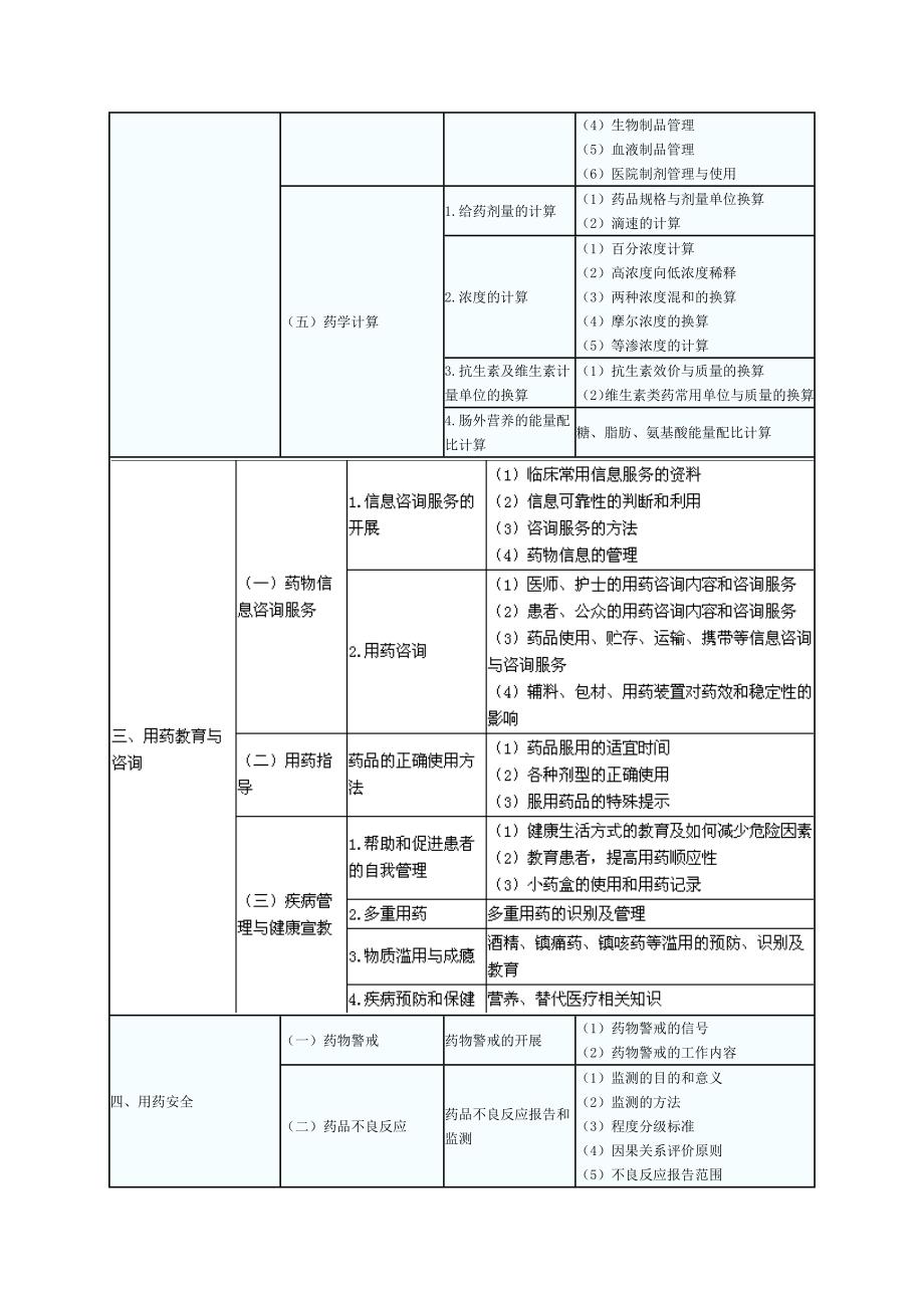 2015年 药学综合知识与技能 考试大纲_第2页