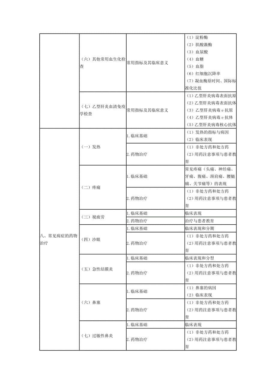 2015年 药学综合知识与技能 考试大纲_第5页