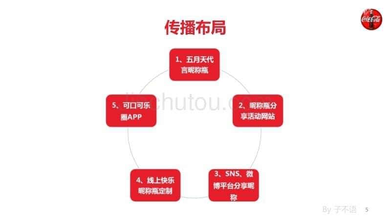 可口可乐昵称瓶案例_第5页