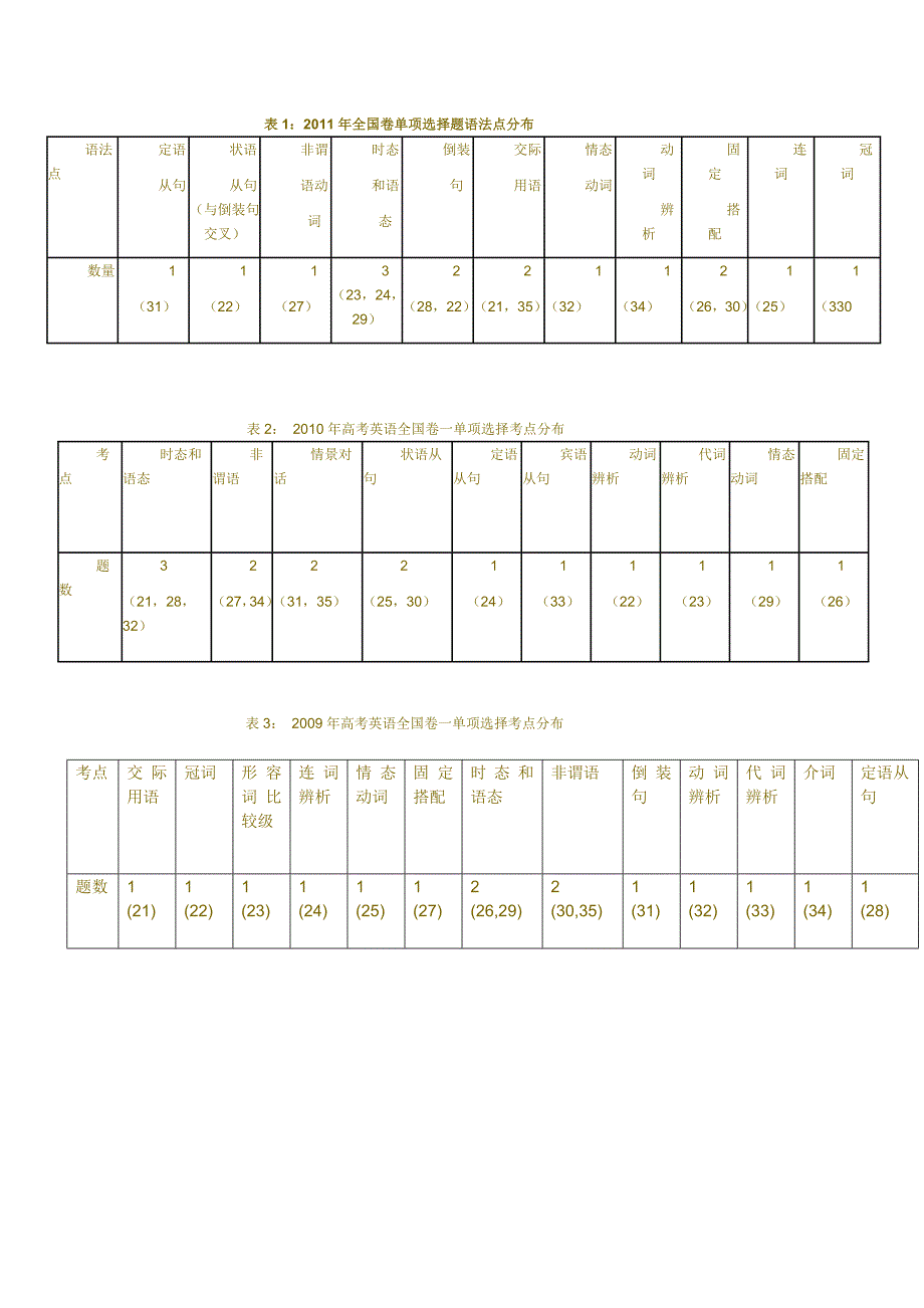 2006-2011单项语法点分类汇总表_第1页