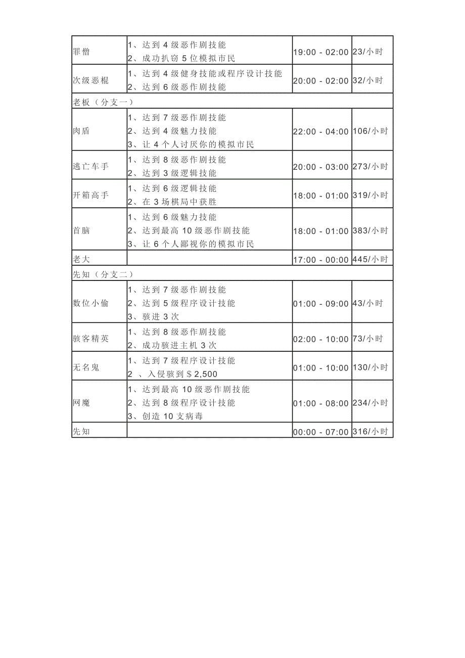 《模拟人生4》全职业升级条件表_第5页