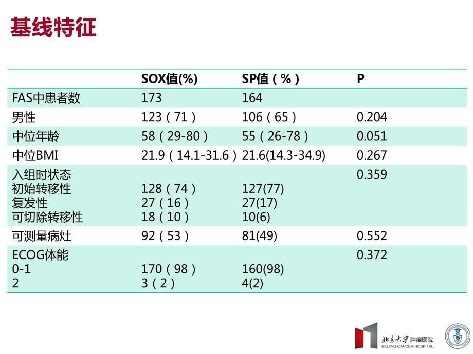 晚期胃癌postASCO_第5页