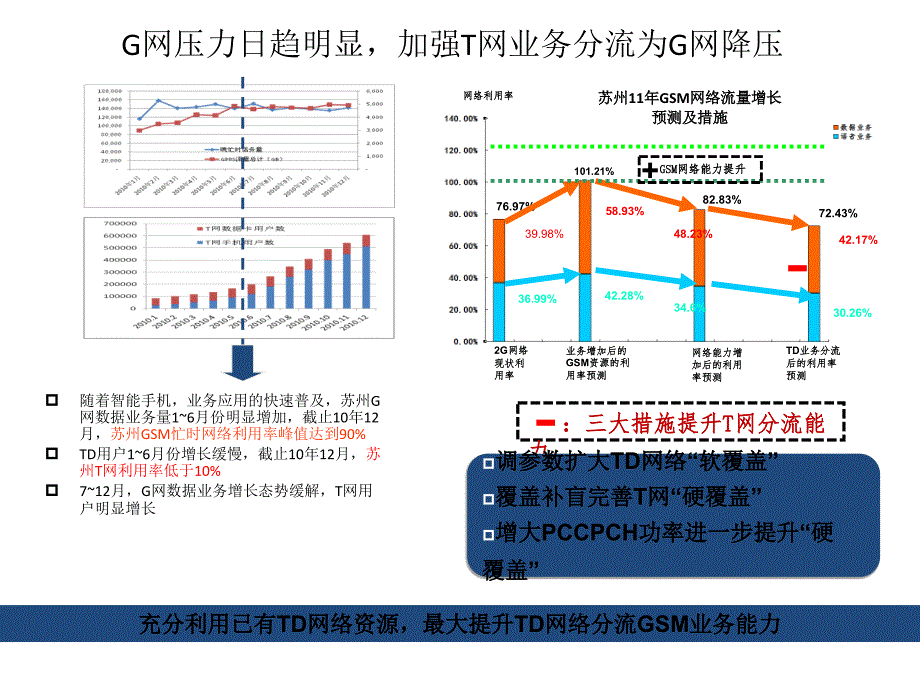 gt双网业务分流经验汇报_第3页