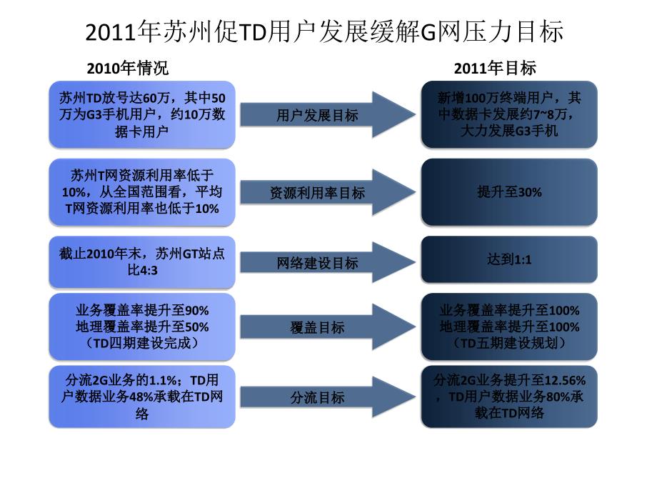 gt双网业务分流经验汇报_第4页