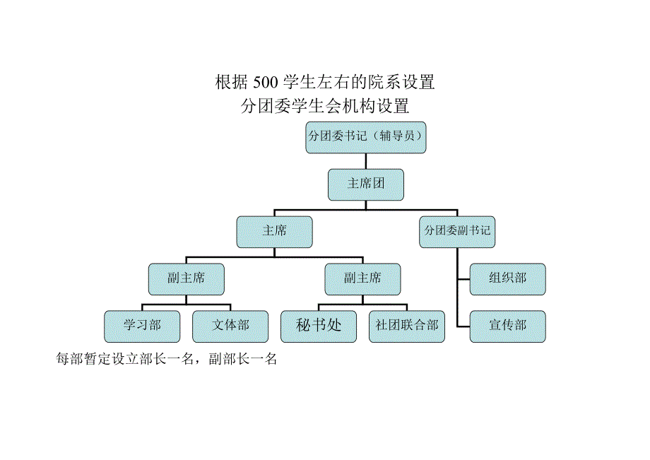 分团委学生会机构设置_第1页