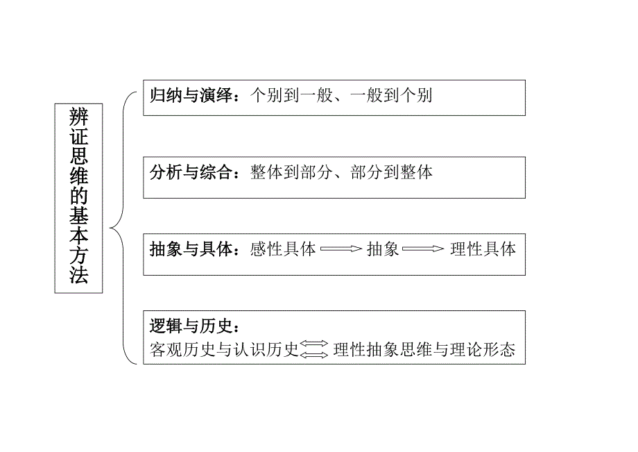 4.五对范畴、思维方法逻辑图_第2页