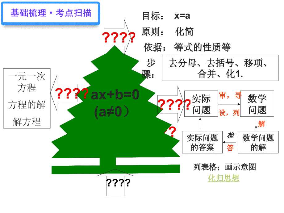 一元一次方程(复习)2011_第2页