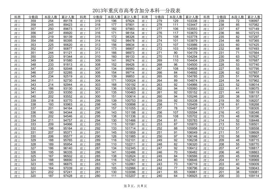 2013年重庆高考含加分本科一分段表_第3页