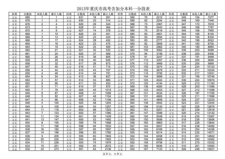 2013年重庆高考含加分本科一分段表_第5页