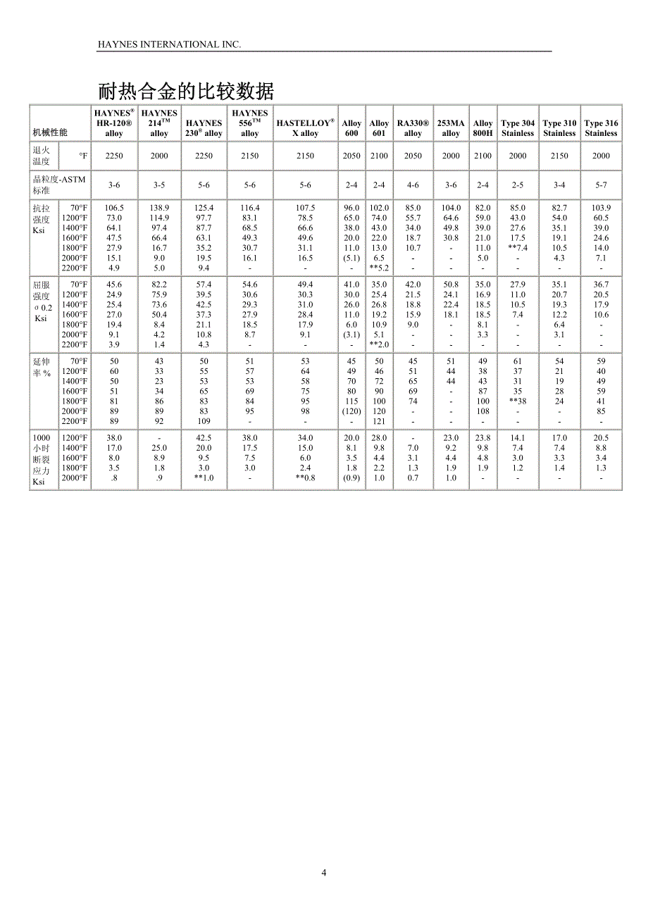 哈氏合金hr-120 合金性能_第4页