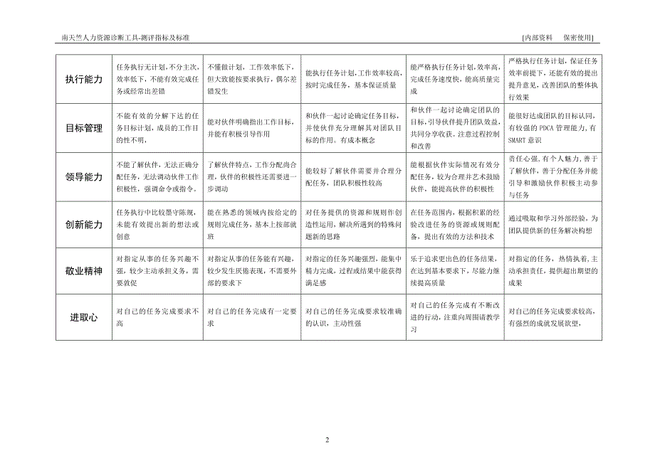 团队建设素质测评标准_第2页