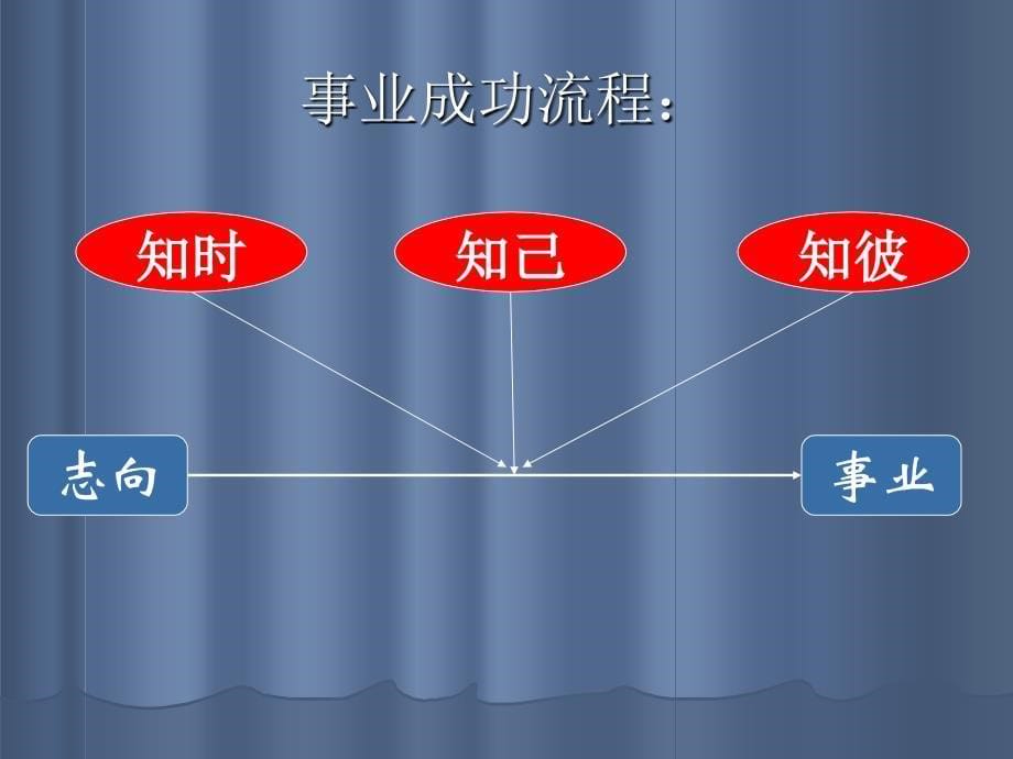 职业生涯规划(知道什么是自己真正想要的,倾听发自自己内心的呼声)_第5页