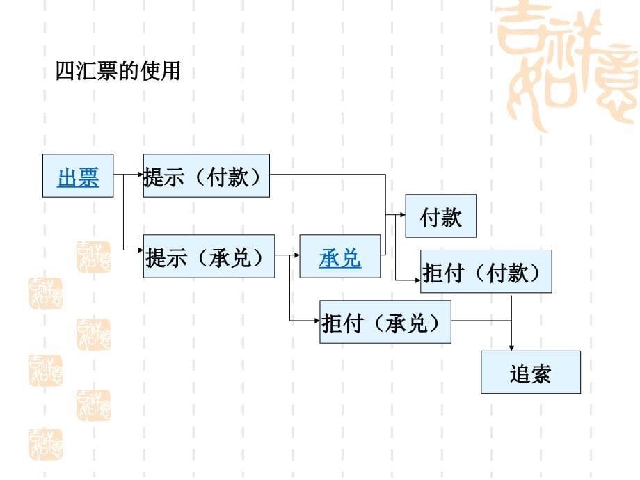 进出口贸易实务教程讲义(8)_第5页