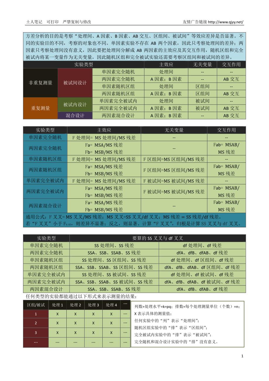 土人笔记之方差分析(很经典的必看)_第2页