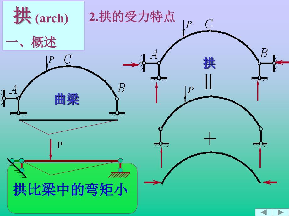 结构力学(第二章)-三铰拱_第2页