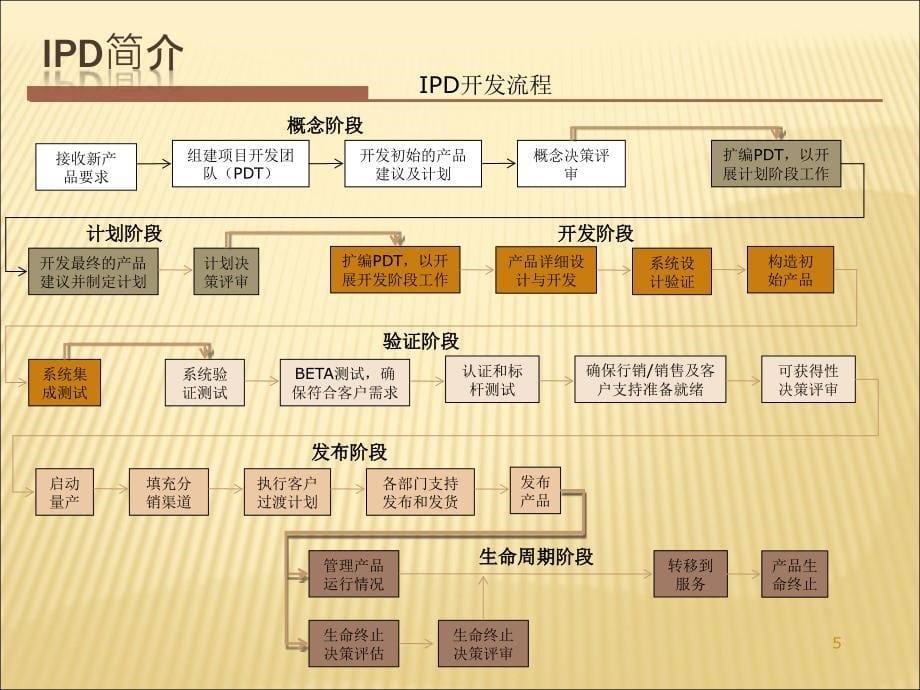 苹果公司供应链管理ppt_第5页