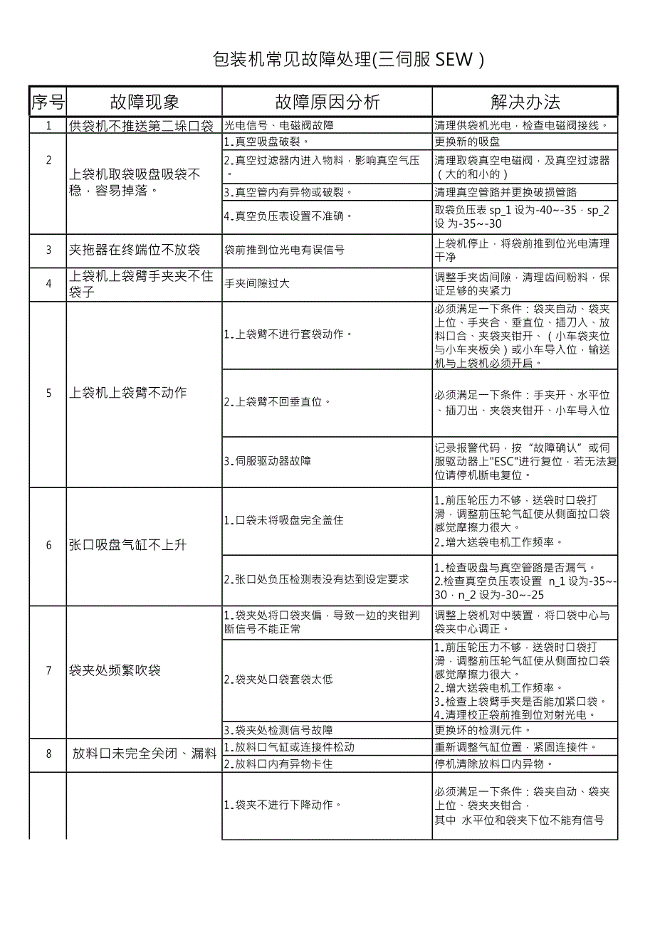 包装机常规故障处理_第1页