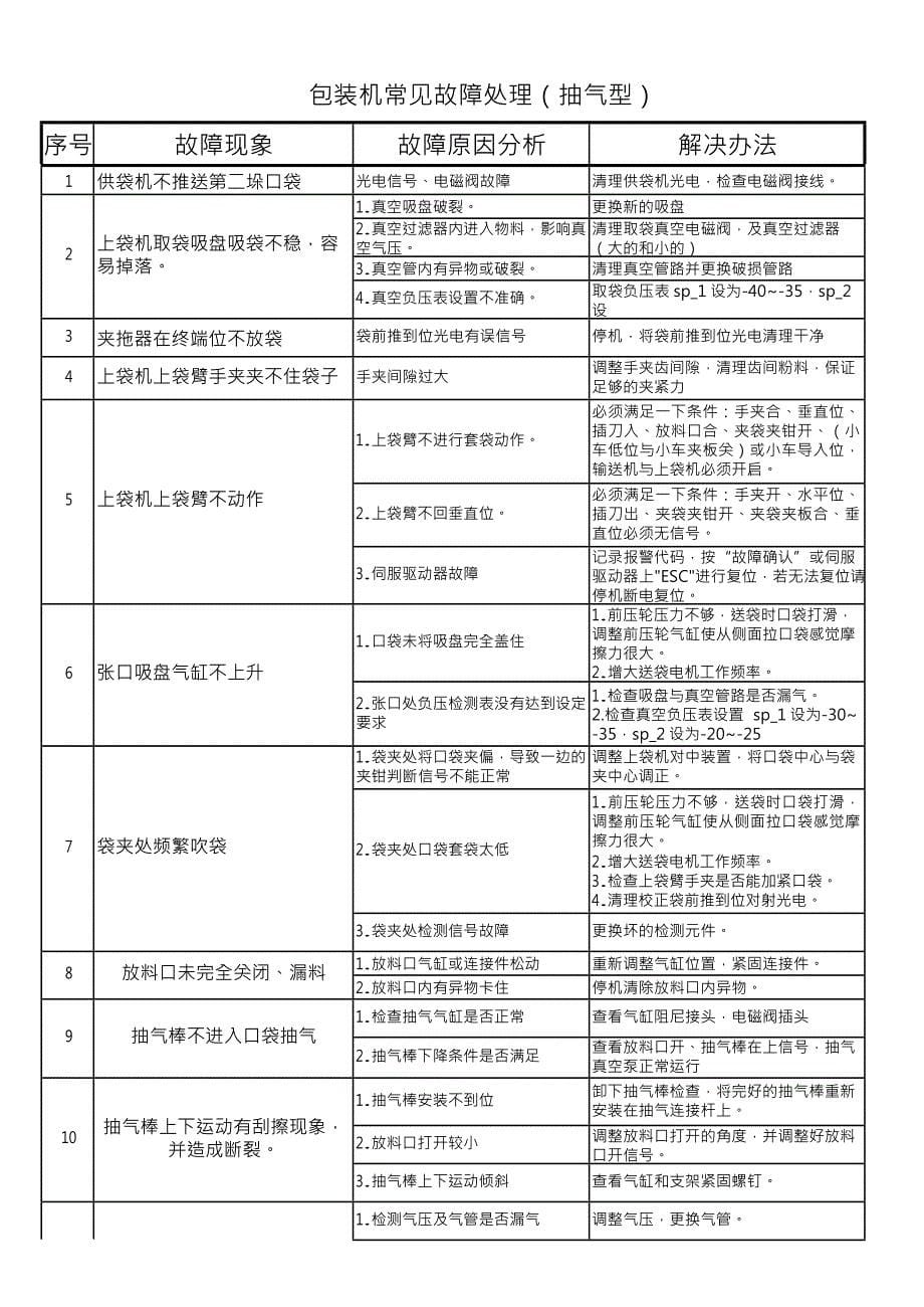 包装机常规故障处理_第5页