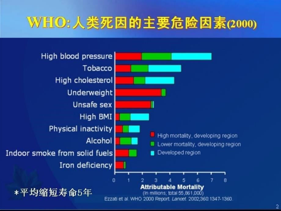 高血压联合用药组方原则与评价_第5页