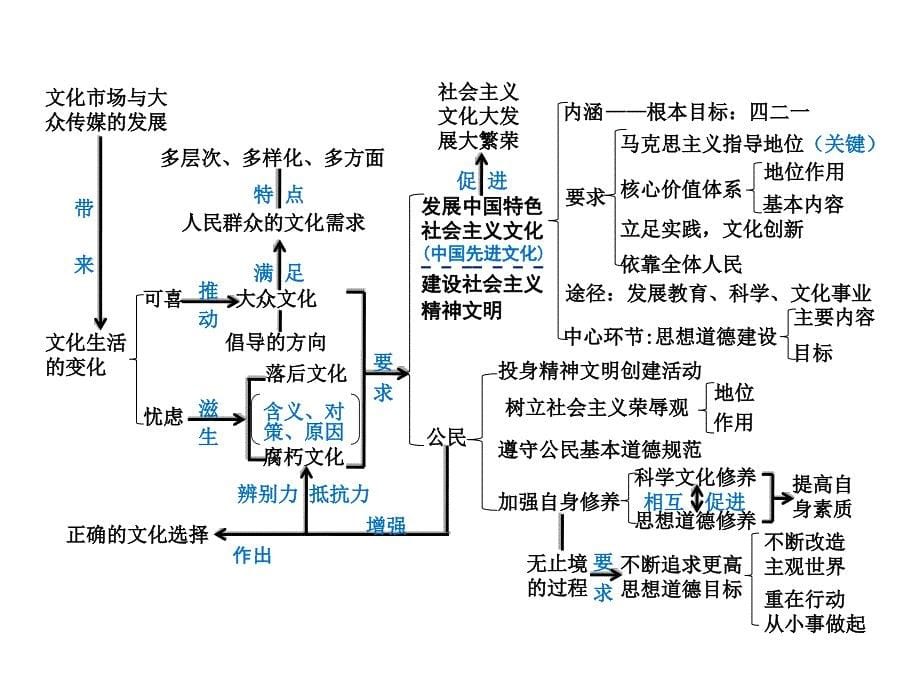 文化生活结构图四个单元_第5页