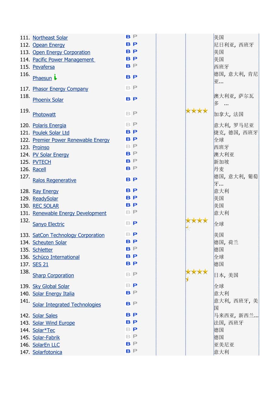 全球光伏系统集成商_第4页