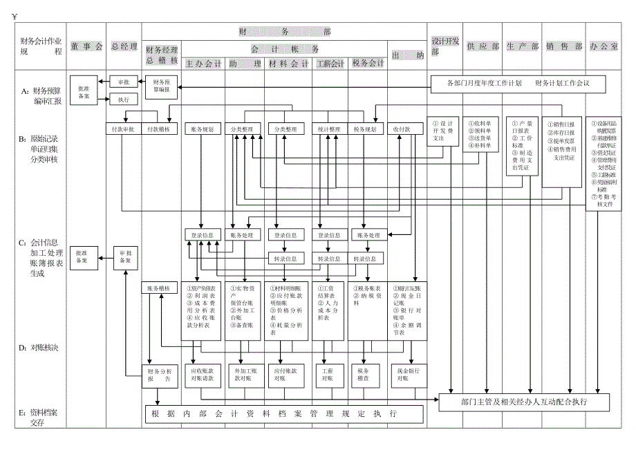 财务会计作业规程表_第1页