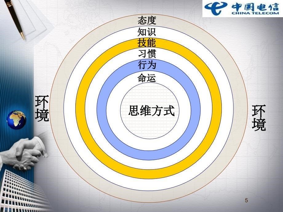 电信客户经理沟通与营销技巧_第5页