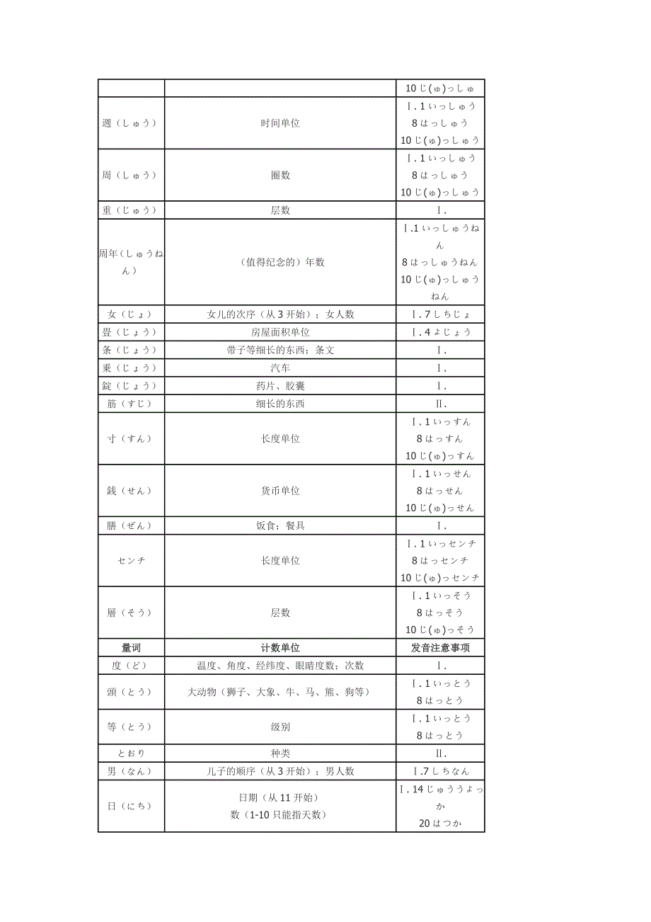 玩转量词 - 日语量词读音及用法列表_第4页