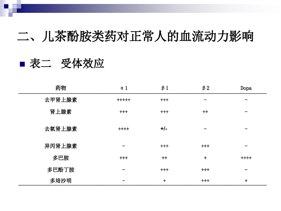 正性肌力药与血管扩张药的_第4页