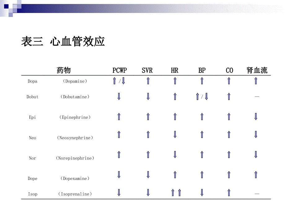 正性肌力药与血管扩张药的_第5页