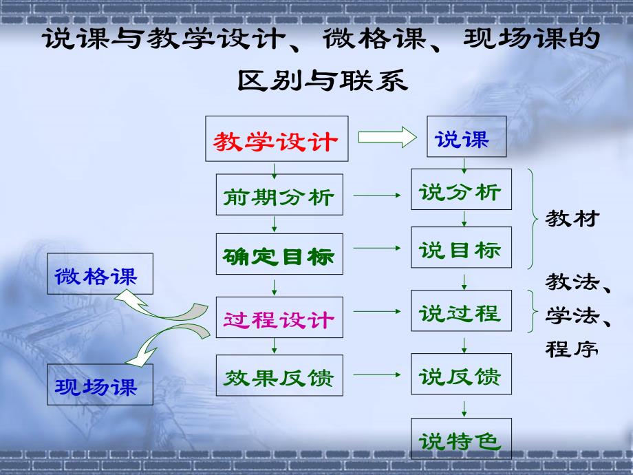 如何“说课”_第3页