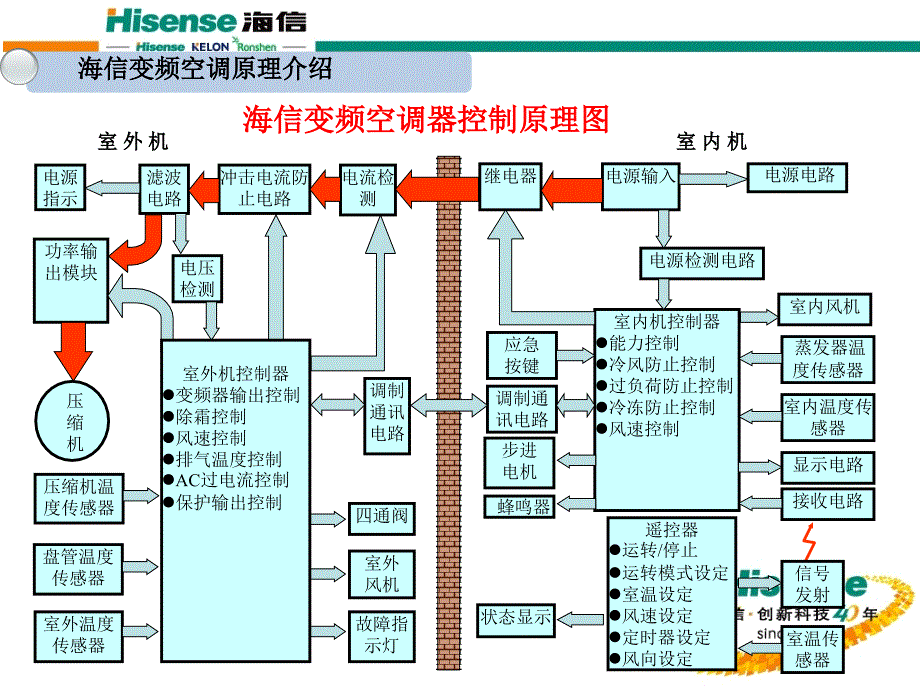 海信变频空调原理与常见故障维修_第5页