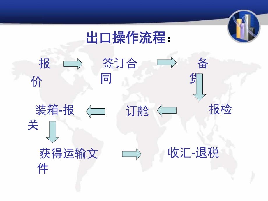 国际贸易出口流程_第2页