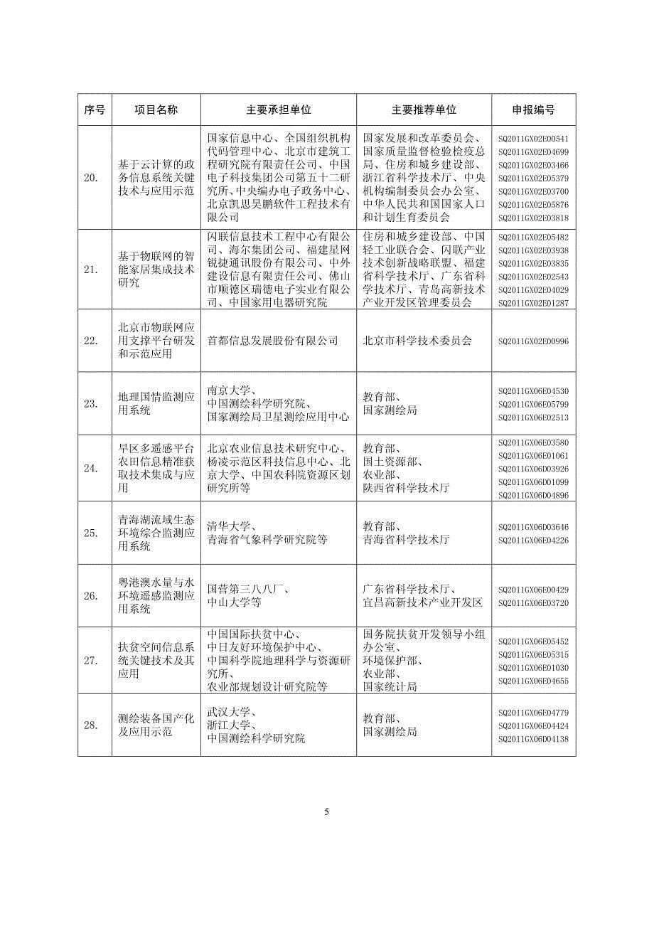 2012年度国家科技支撑计划信息产业与现代服务业技术领域备选项目_第5页