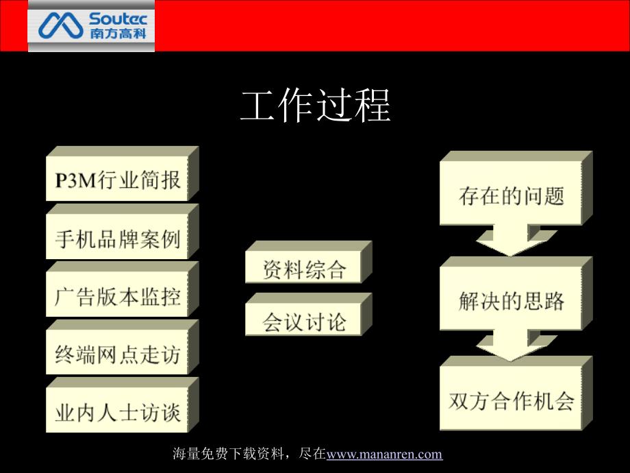 南方高科品牌建设&广告传播合作建议_第3页