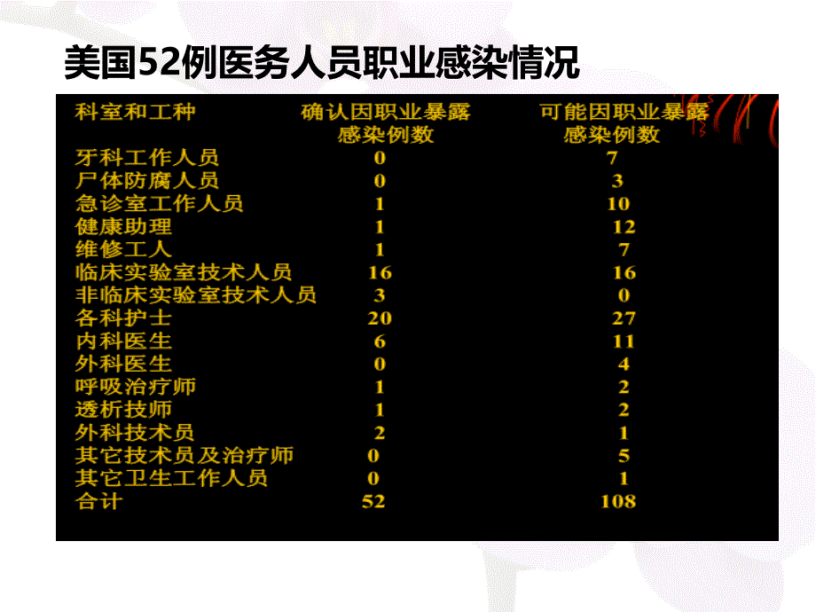 医务人员职业暴露风险评估_第3页