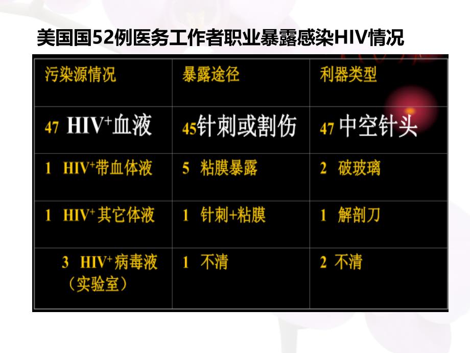 医务人员职业暴露风险评估_第4页