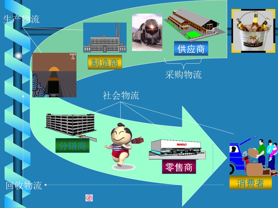 国家物流师考试资料_概论第三章物流成本、服务、质量与标准_第3页