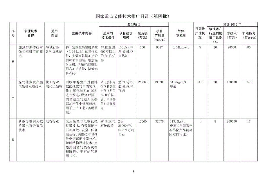 国家重点节能技术推广目录(第四批)_第4页