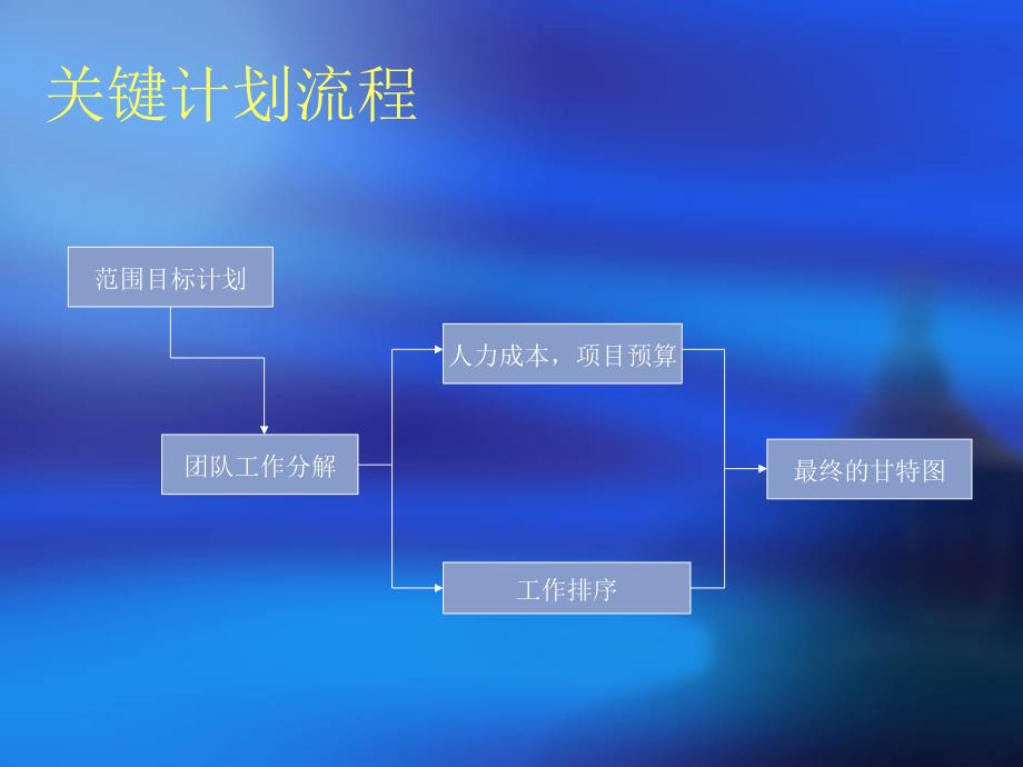 软件项目管理-任务分解_第2页