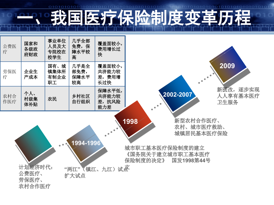 《基本医疗制度》讲座课件_第3页