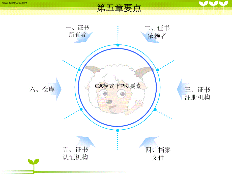 ca系统及功能_第3页