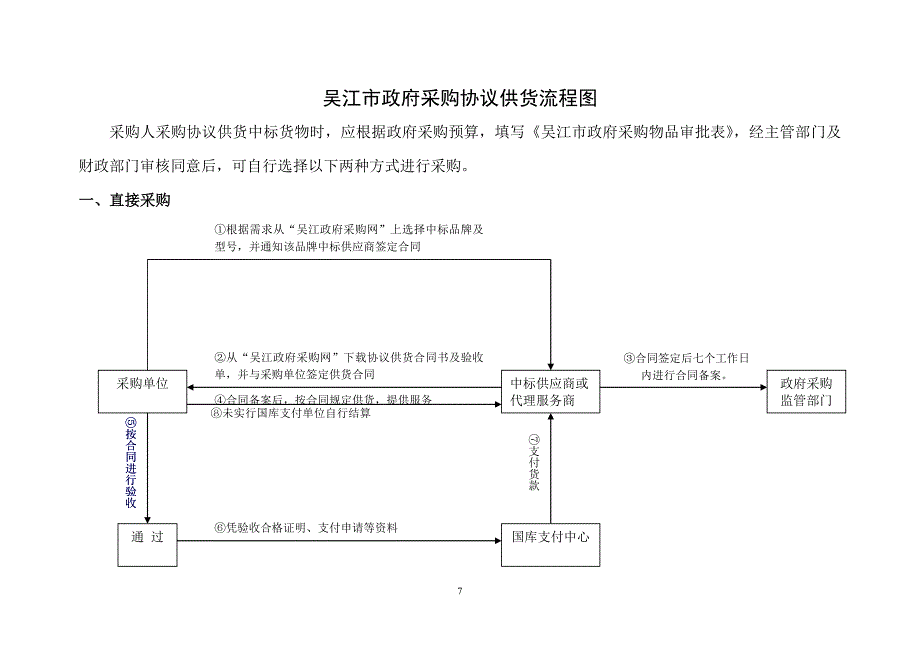 苏州市政府采购协议供货流程图_第1页